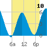 Old Bridge tide chart for Friday, May 10, 2024