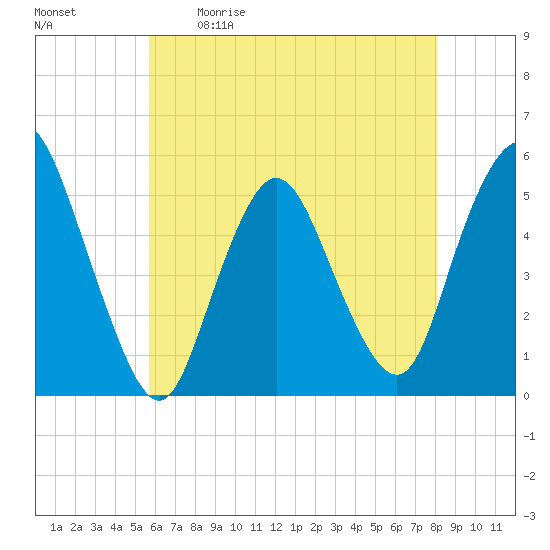 Old Bridge tide chart for Saturday, May 11, 2024