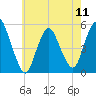 Old Bridge tide chart for Saturday, May 11, 2024