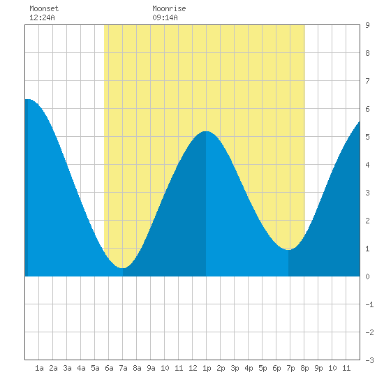 Old Bridge tide chart for Sunday, May 12, 2024