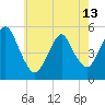 Old Bridge tide chart for Monday, May 13, 2024