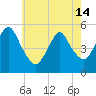Old Bridge tide chart for Tuesday, May 14, 2024