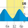 Old Bridge tide chart for Thursday, May 16, 2024