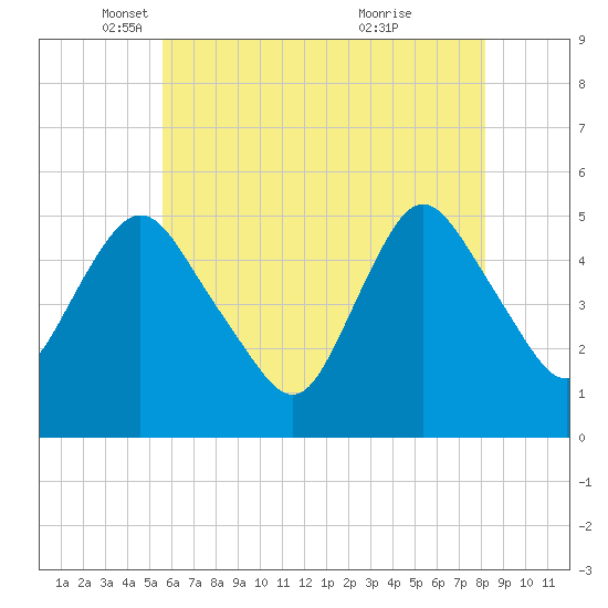 Old Bridge tide chart for Friday, May 17, 2024
