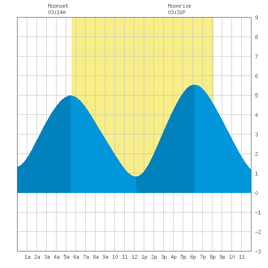 Old Bridge tide chart for Saturday, May 18, 2024