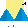 Old Bridge tide chart for Saturday, May 18, 2024