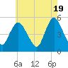 Old Bridge tide chart for Sunday, May 19, 2024