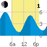 Old Bridge tide chart for Wednesday, May 1, 2024