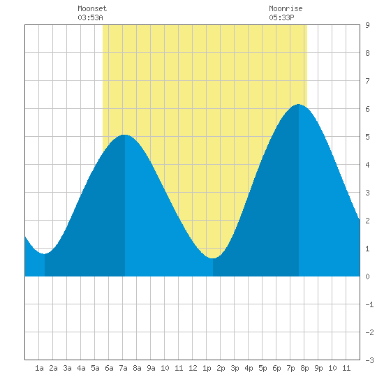 Old Bridge tide chart for Monday, May 20, 2024