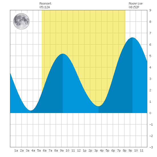 Old Bridge tide chart for Thursday, May 23, 2024