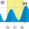 Old Bridge tide chart for Thursday, May 23, 2024