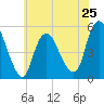 Old Bridge tide chart for Saturday, May 25, 2024