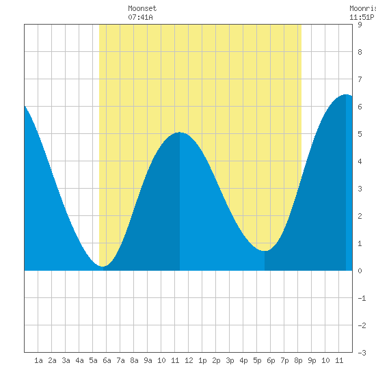 Old Bridge tide chart for Sunday, May 26, 2024