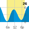 Old Bridge tide chart for Sunday, May 26, 2024