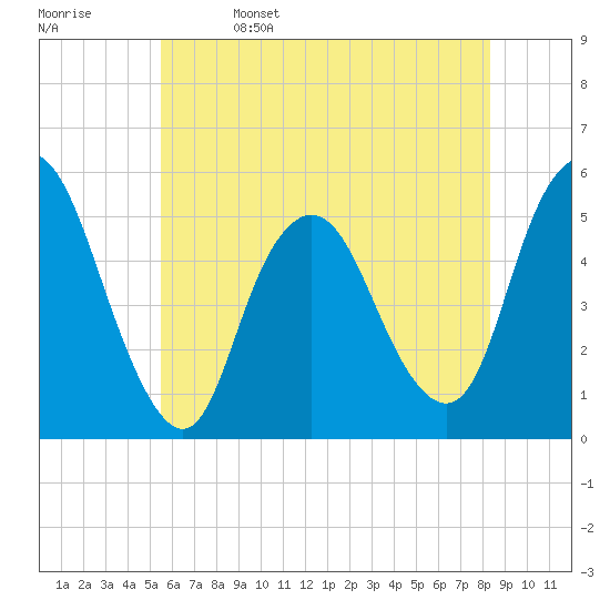 Old Bridge tide chart for Monday, May 27, 2024