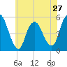 Old Bridge tide chart for Monday, May 27, 2024