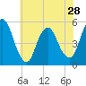 Old Bridge tide chart for Tuesday, May 28, 2024