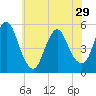 Old Bridge tide chart for Wednesday, May 29, 2024