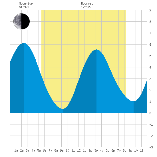 Old Bridge tide chart for Thursday, May 30, 2024
