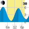 Old Bridge tide chart for Thursday, May 30, 2024
