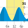 Old Bridge tide chart for Friday, May 31, 2024