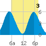Old Bridge tide chart for Friday, May 3, 2024