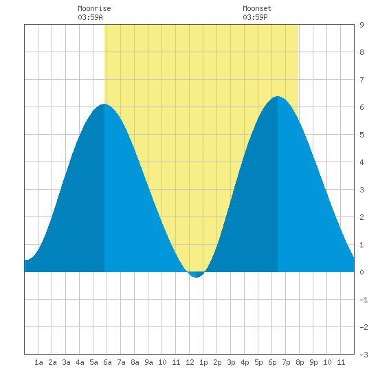 Old Bridge tide chart for Saturday, May 4, 2024
