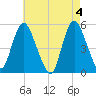 Old Bridge tide chart for Saturday, May 4, 2024