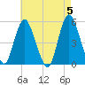 Old Bridge tide chart for Sunday, May 5, 2024