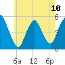 Old Bridge tide chart for Monday, June 10, 2024