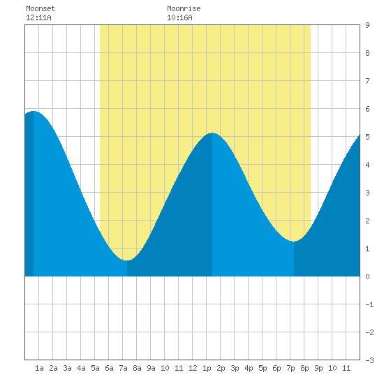 Old Bridge tide chart for Tuesday, June 11, 2024