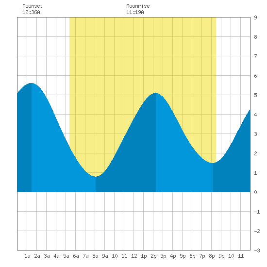 Old Bridge tide chart for Wednesday, June 12, 2024