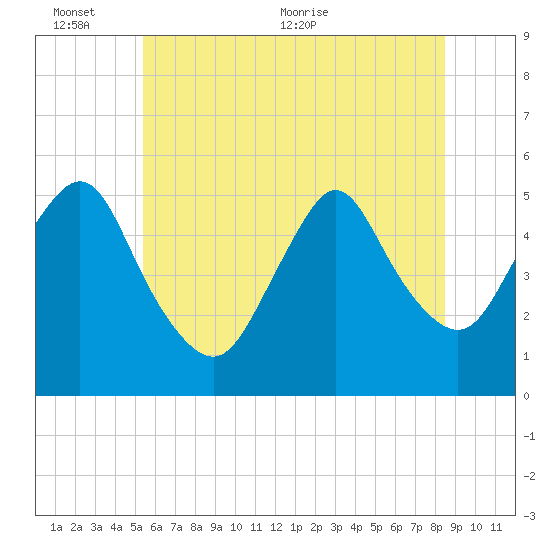 Old Bridge tide chart for Thursday, June 13, 2024