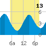 Old Bridge tide chart for Thursday, June 13, 2024