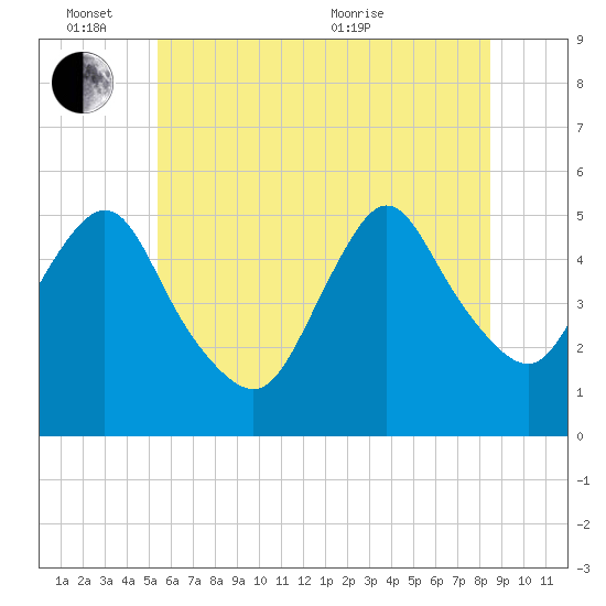 Old Bridge tide chart for Friday, June 14, 2024