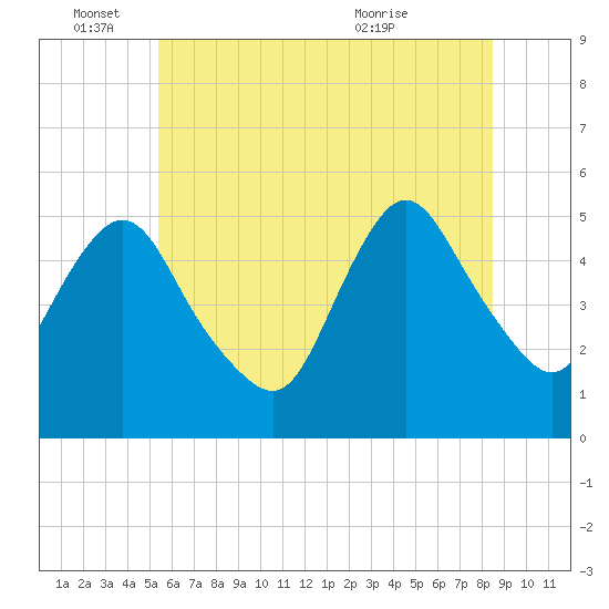 Old Bridge tide chart for Saturday, June 15, 2024