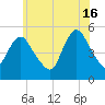 Old Bridge tide chart for Sunday, June 16, 2024
