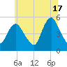 Old Bridge tide chart for Monday, June 17, 2024