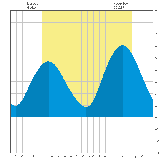 Old Bridge tide chart for Tuesday, June 18, 2024