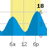Old Bridge tide chart for Tuesday, June 18, 2024