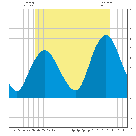 Old Bridge tide chart for Wednesday, June 19, 2024