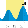 Old Bridge tide chart for Wednesday, June 19, 2024