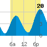 Old Bridge tide chart for Thursday, June 20, 2024