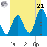 Old Bridge tide chart for Friday, June 21, 2024
