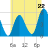 Old Bridge tide chart for Saturday, June 22, 2024