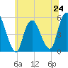 Old Bridge tide chart for Monday, June 24, 2024