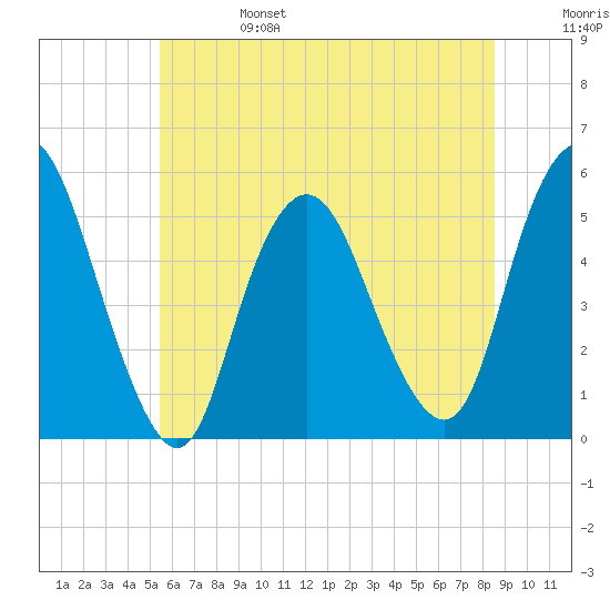 Old Bridge tide chart for Tuesday, June 25, 2024