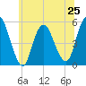 Old Bridge tide chart for Tuesday, June 25, 2024