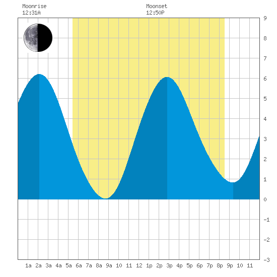 Old Bridge tide chart for Friday, June 28, 2024