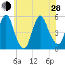 Old Bridge tide chart for Friday, June 28, 2024